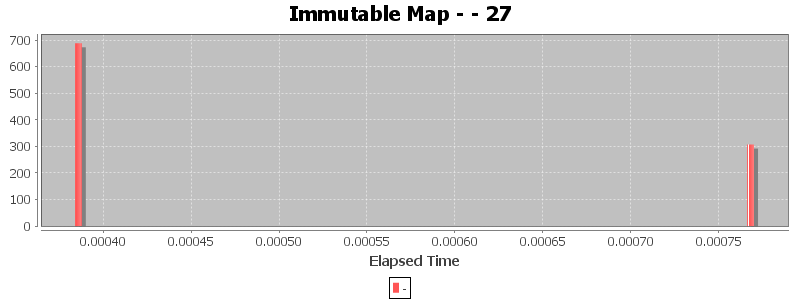 Immutable Map - - 27